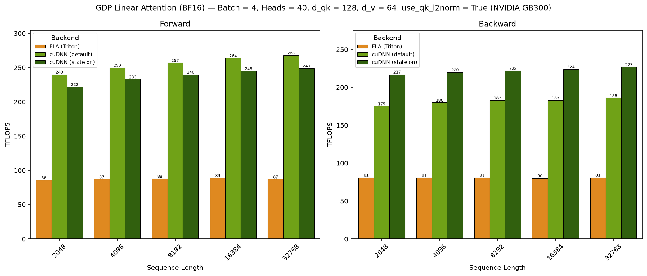 GDP Linear Attention Benchmark on GB300