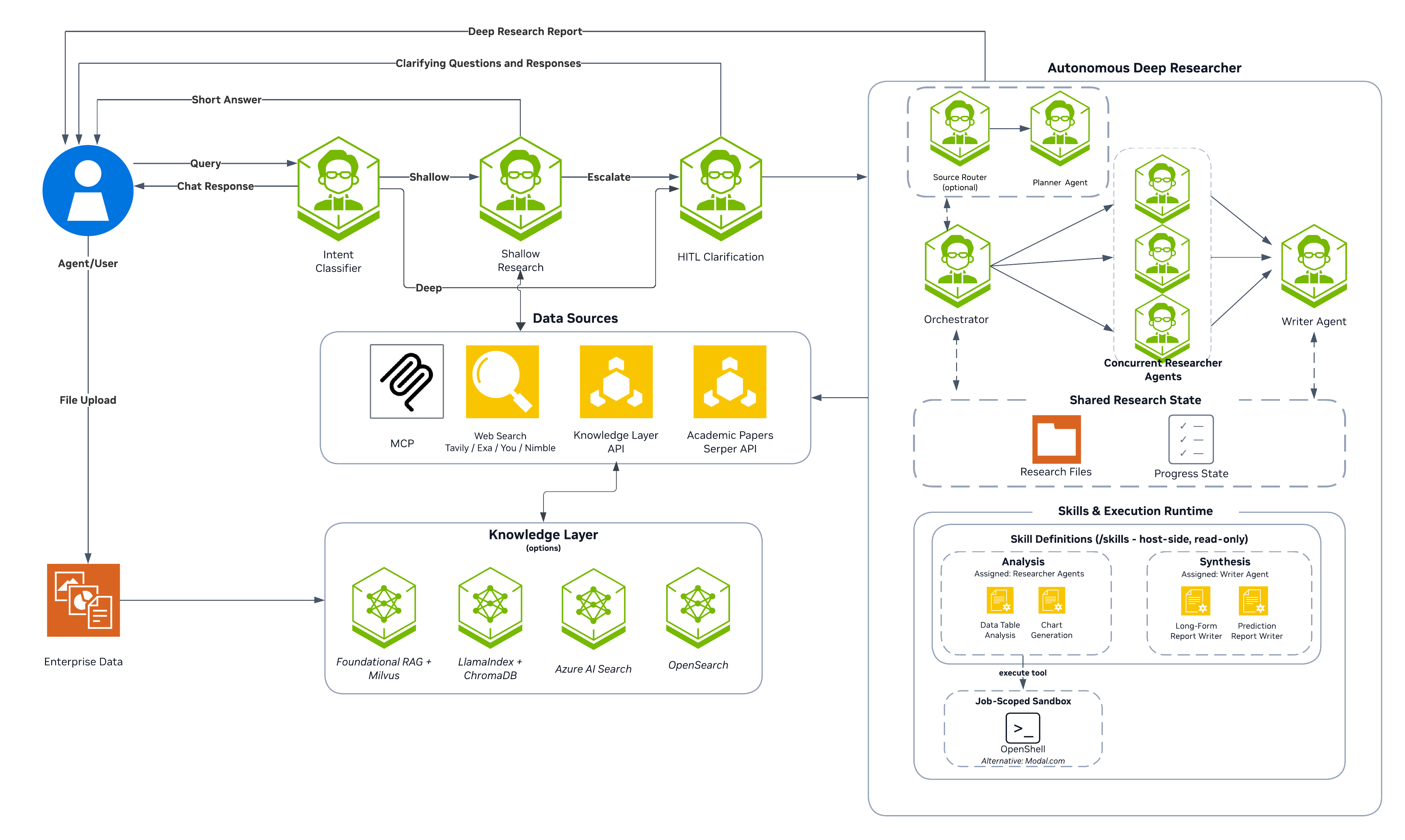 AI-Q Architecture