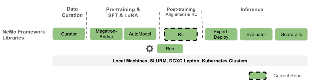 NeMo RL Architecture Diagram