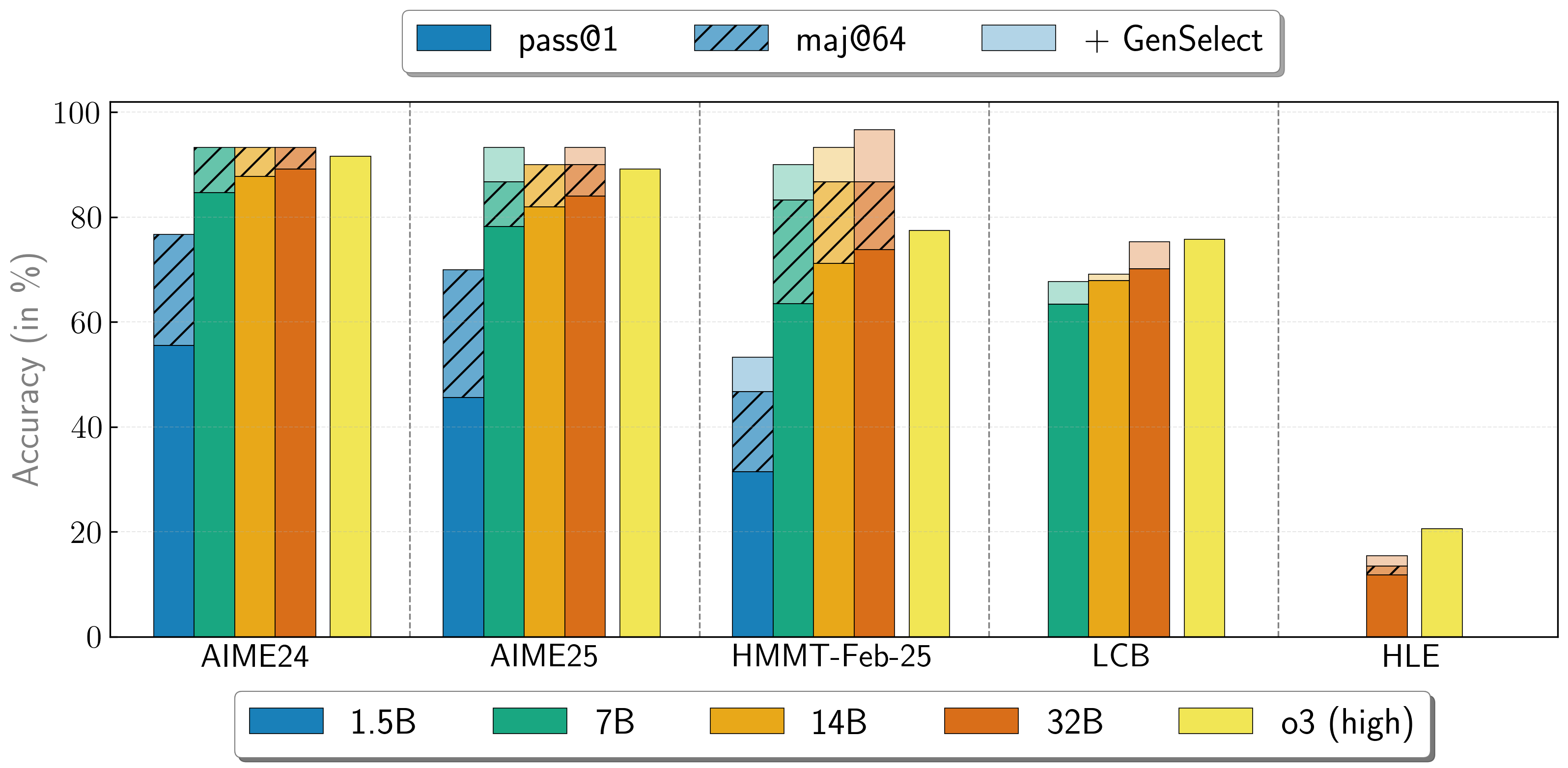 Evaluation Results with GenSelect