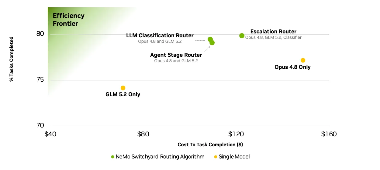 Task completion versus cost for Switchyard classification, stage, and escalation routing, compared with Opus 4.8 and GLM 5.2 single-model baselines.