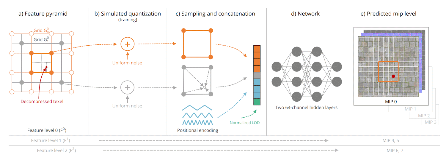 NTC Decoding Pipeline