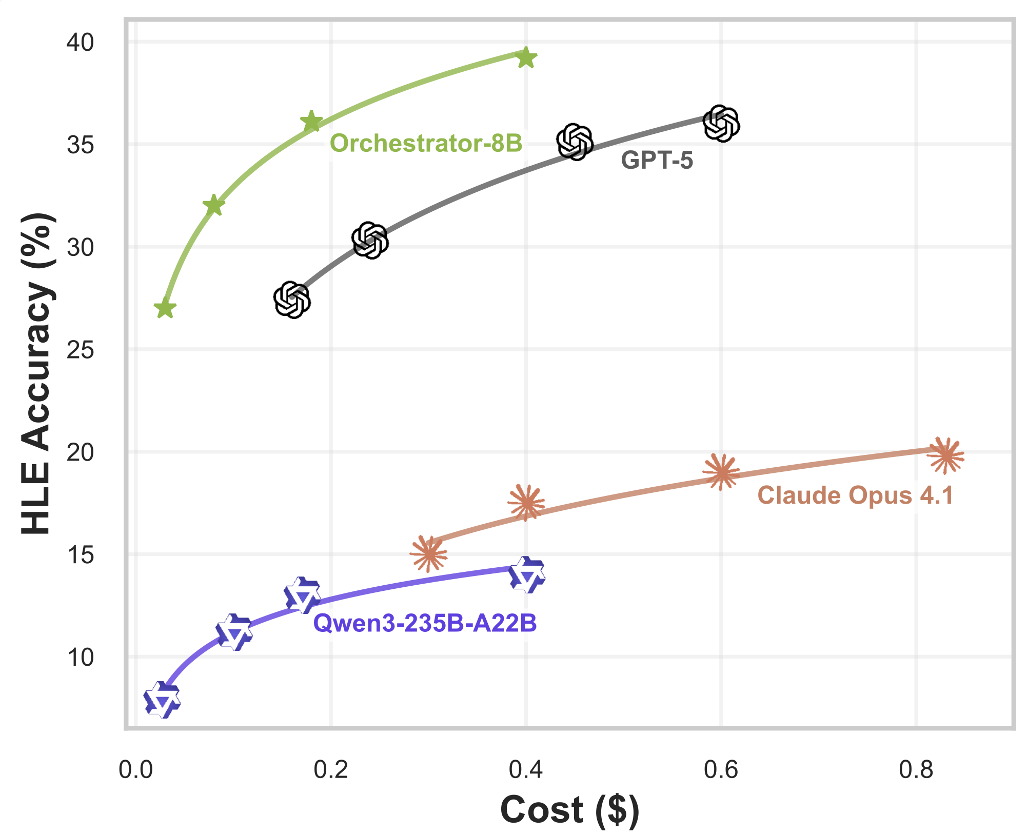 Cost Performance
