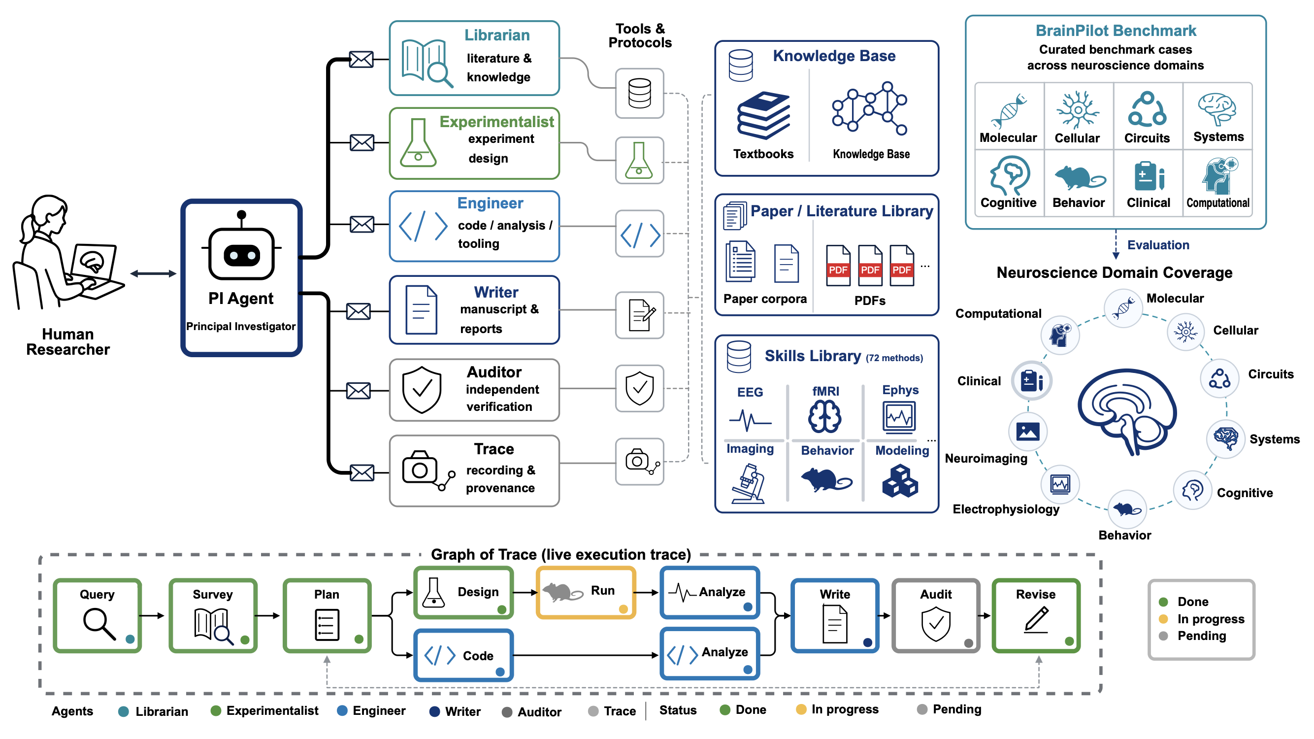 BrainPilot multi-agent system and Graph of Trace architecture