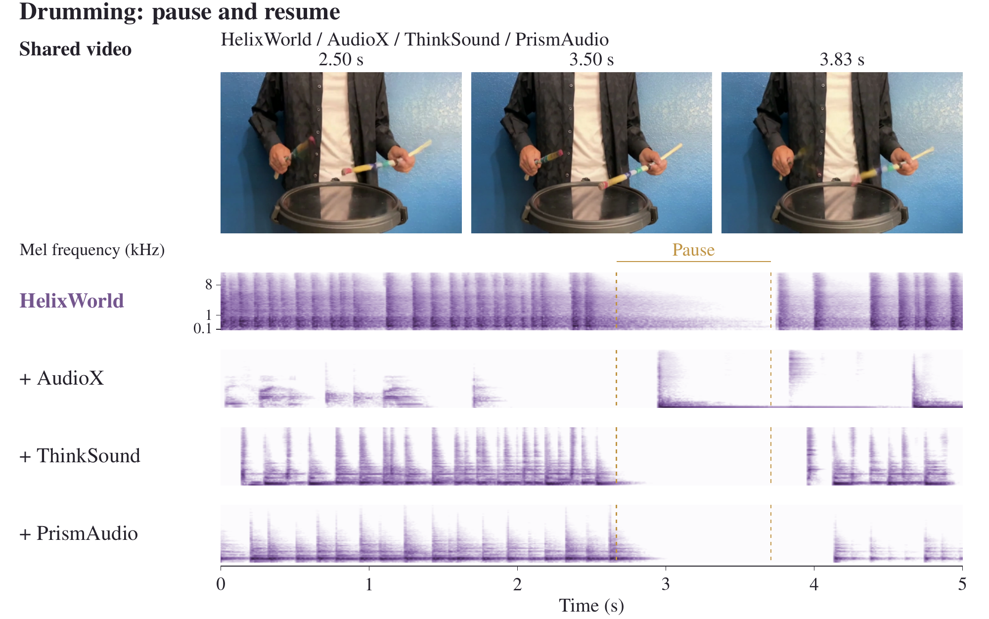 Audio-visual synchronization during drumming