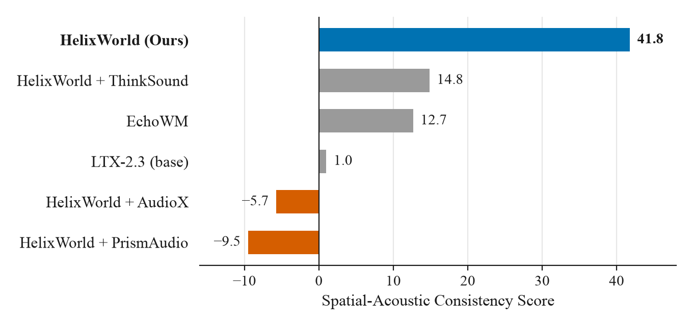 Spatial-acoustic consistency on HelixBench