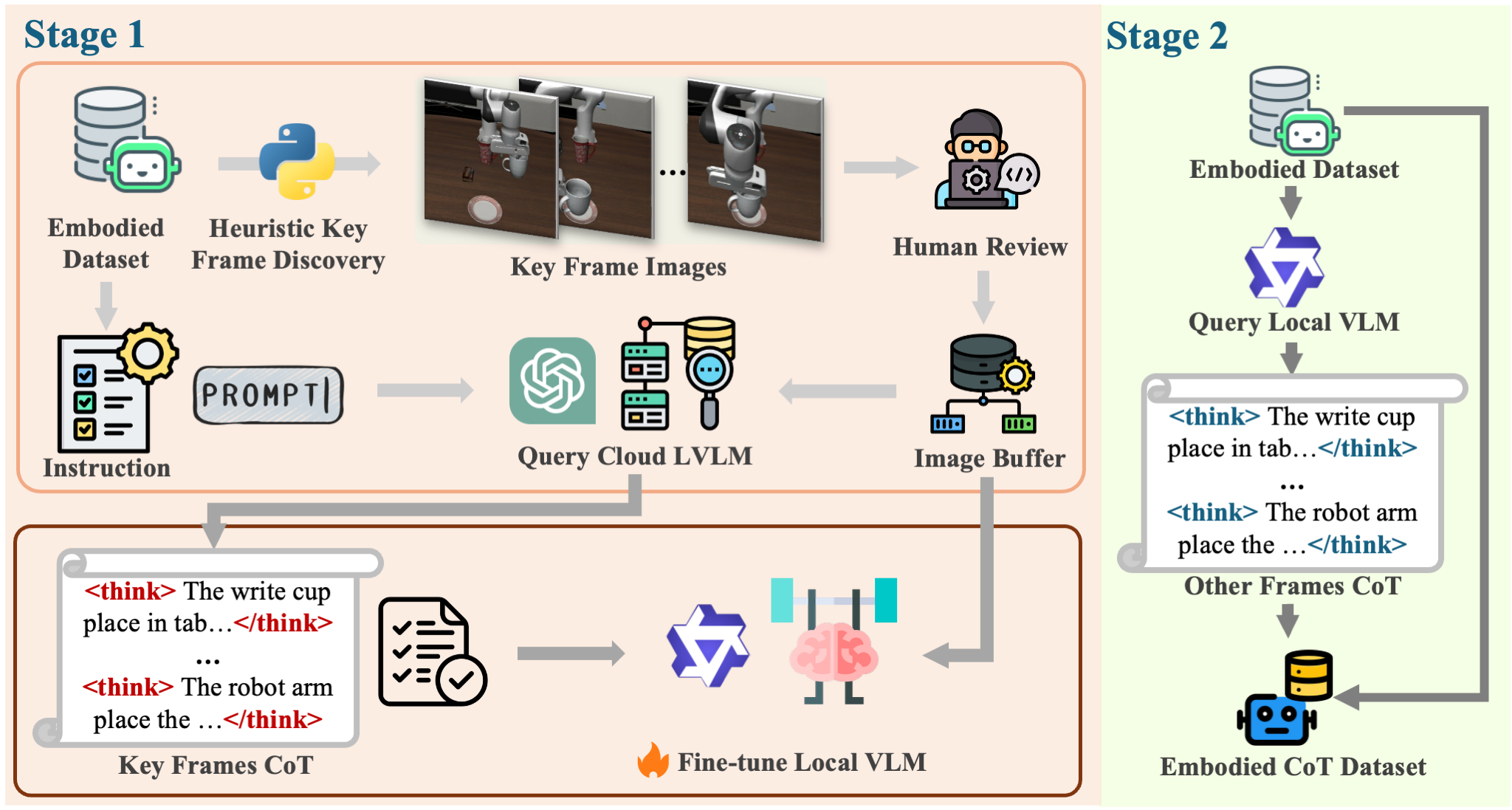 Two-stage CoT curation