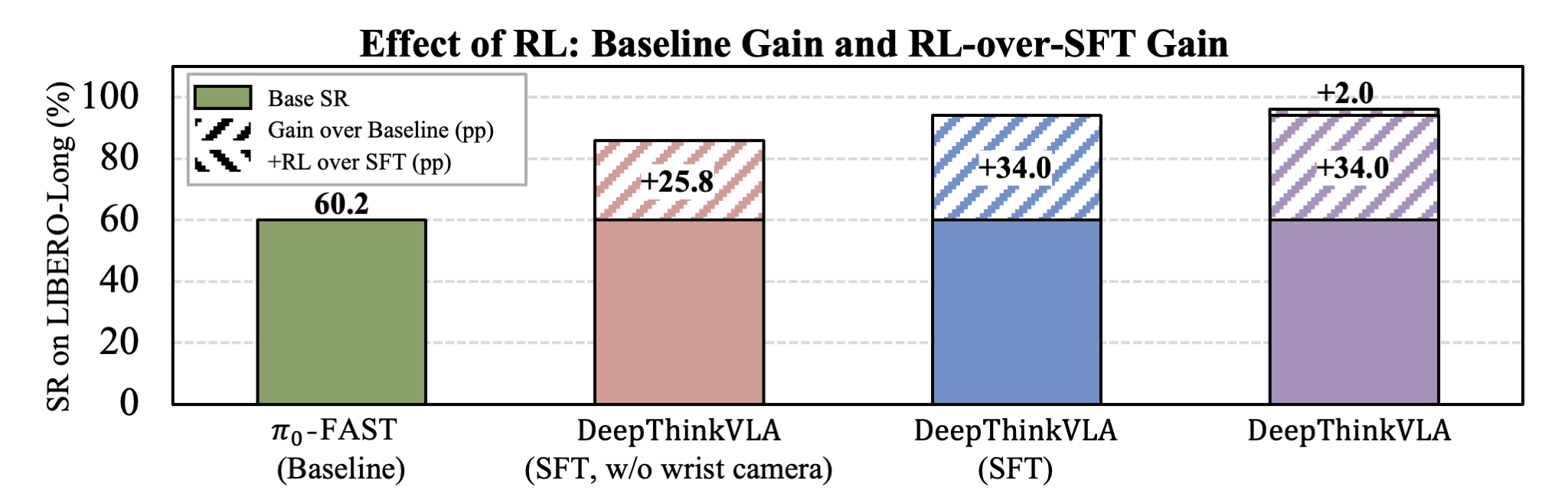 Effect of RL and architecture choices