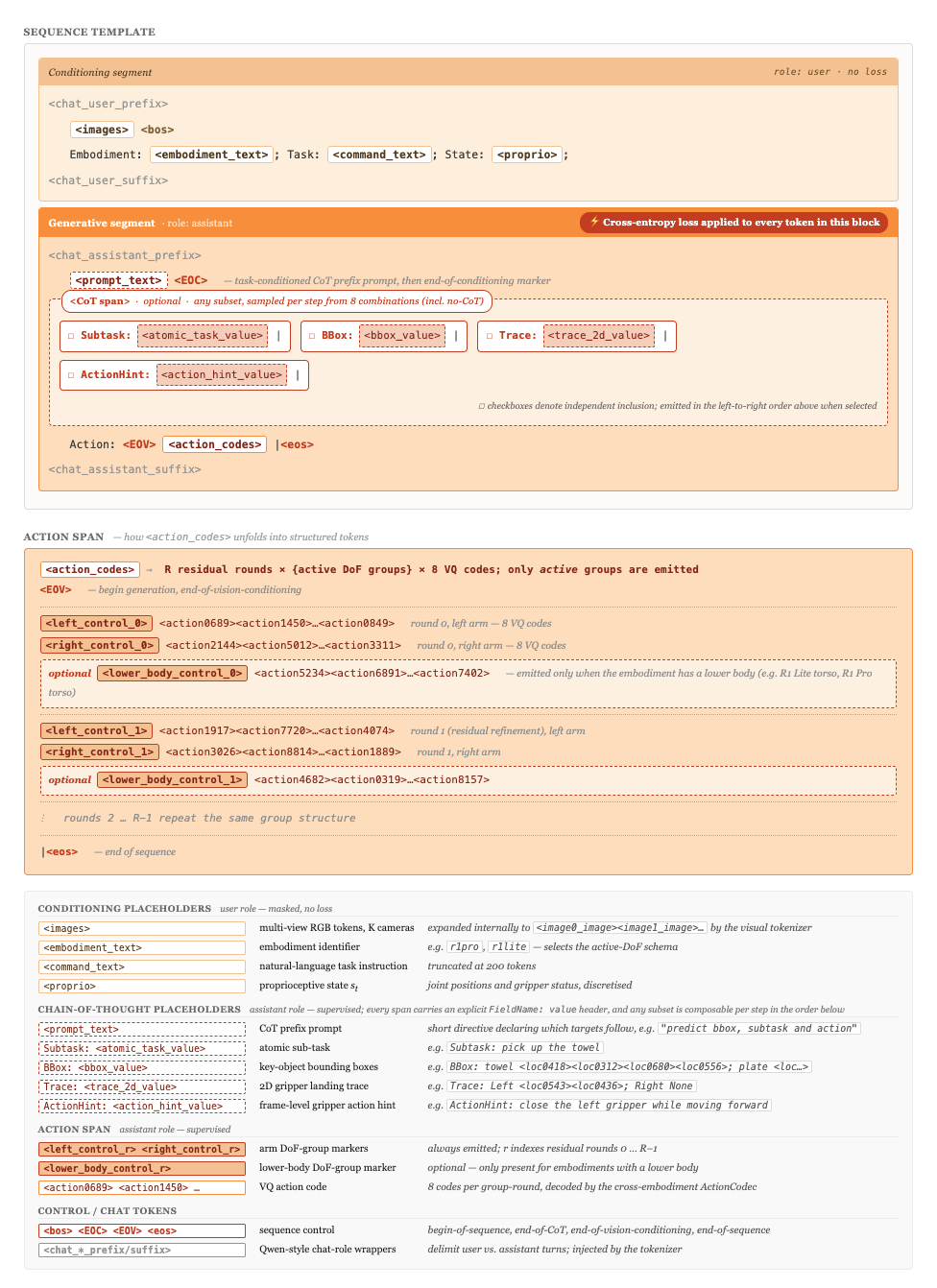G0.5 Token Sequence Template