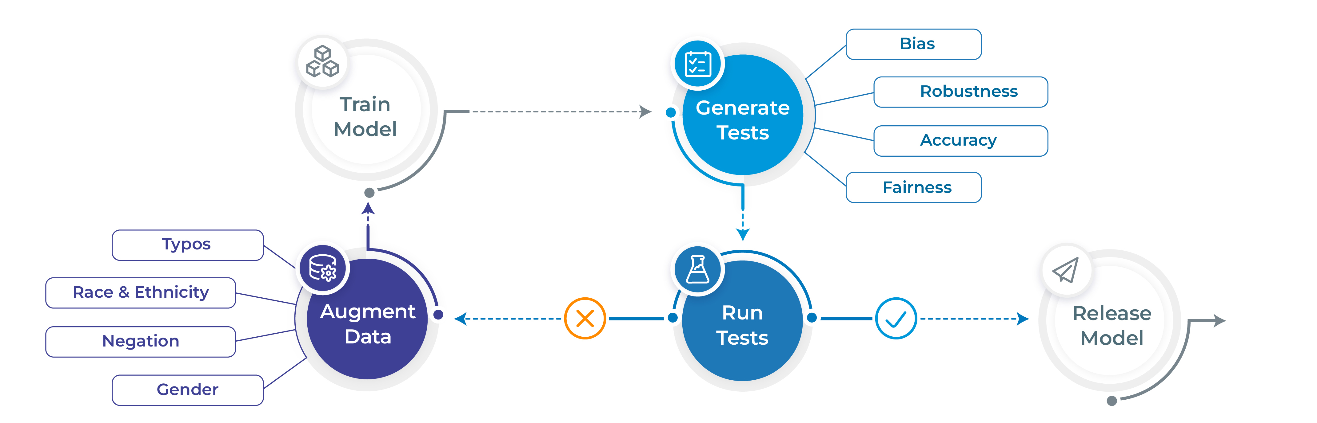 Langtest Workflow