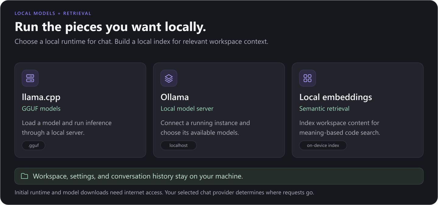 A local workspace connects to llama.cpp or Ollama for inference and an on-device embedding index for semantic retrieval. Model and runtime downloads are prepared before offline use.