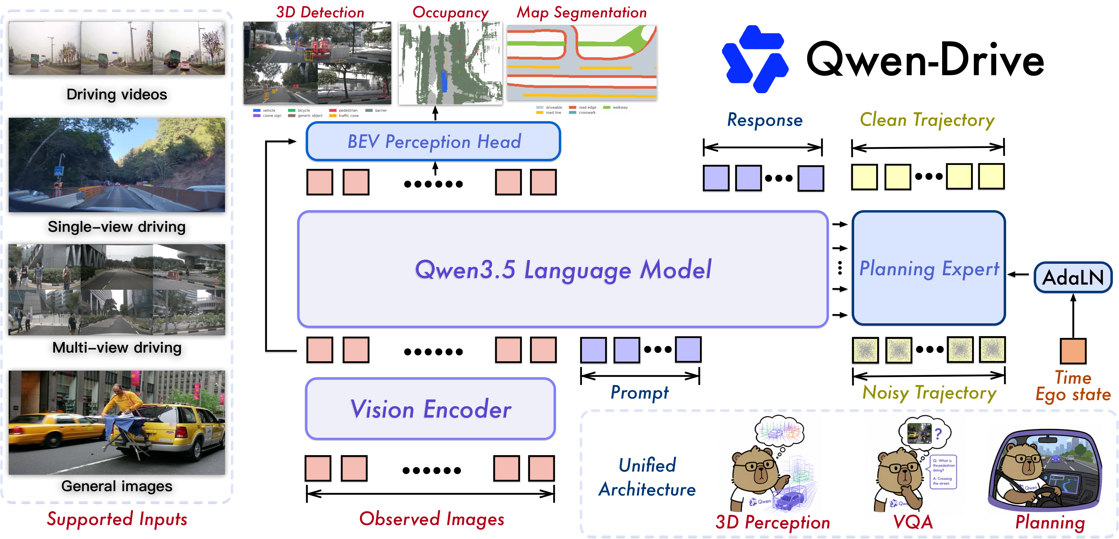Qwen-Drive-1.0 unified architecture