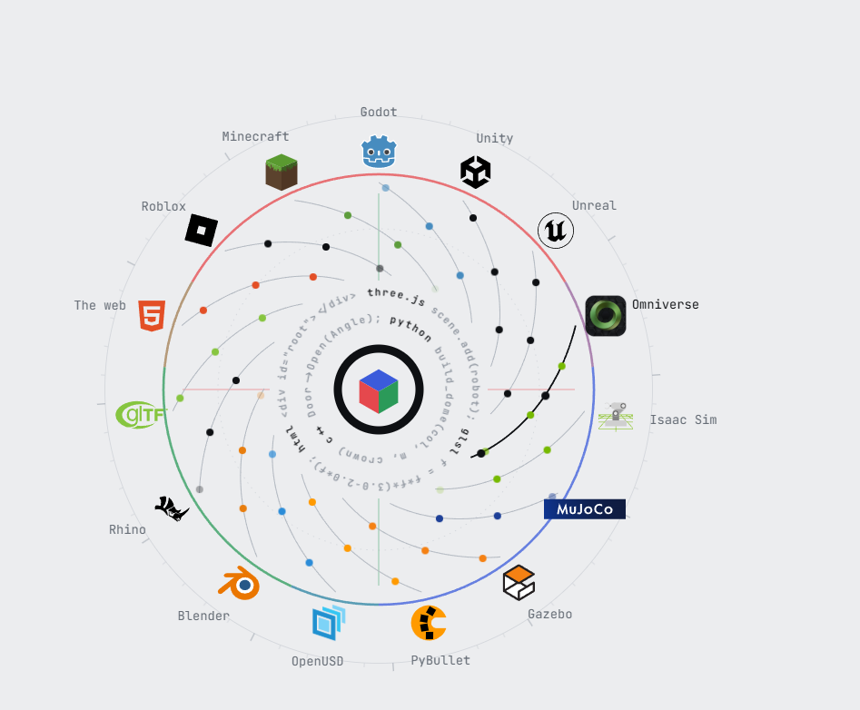 One source, every engine: MuJoCo, Isaac Sim, Gazebo, PyBullet, Omniverse, Unity, Unreal, Godot, Roblox, Minecraft, the web, glTF, Blender, OpenUSD, Rhino