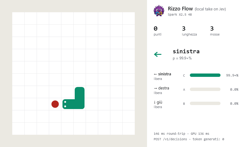 A game of Snake played by Rizzo Flow: on every move the bars show the probability of each direction, about 150 ms per decision