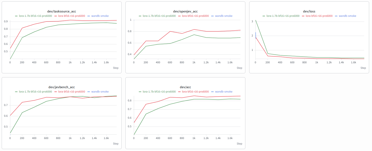 Training curves on the dev set (600 held-out validation questions, evaluated every 200 steps): accuracy per source (tasksource, Open-Jev, jev-bench), overall accuracy and loss for the 4B (red) and the 1.7B (green); overall accuracy goes from 0.55 to about 0.85 on the 4B and from 0.41 to about 0.82 on the 1.7B