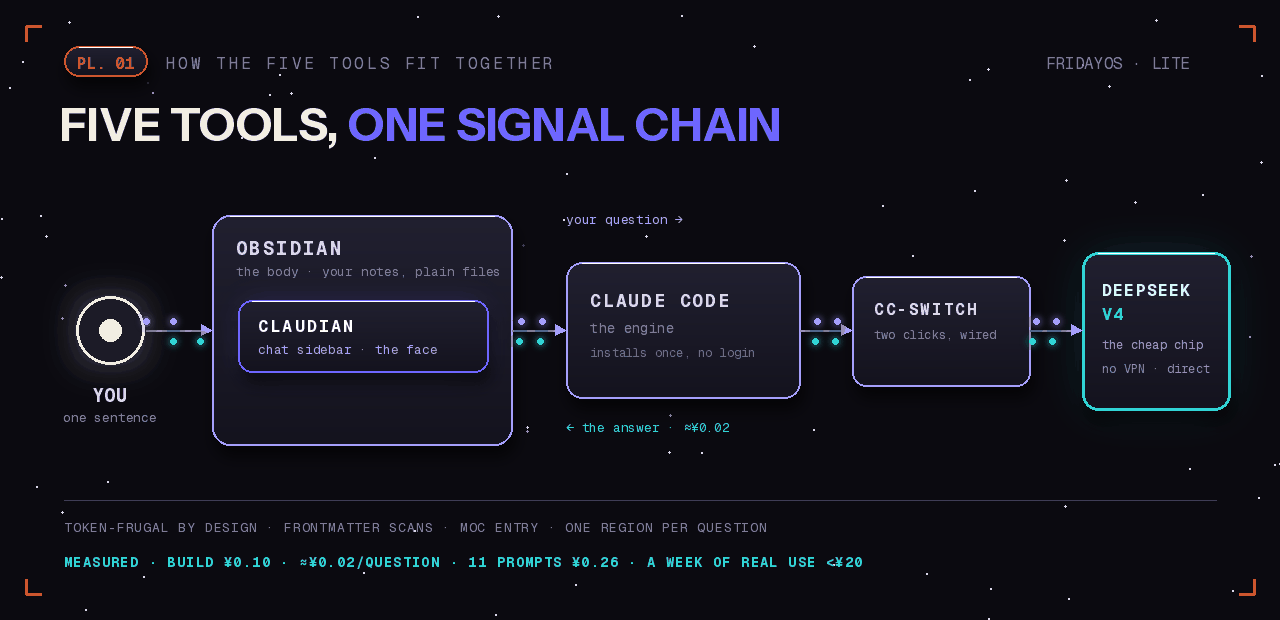 FridayOS 1.0 — five tools, one signal chain