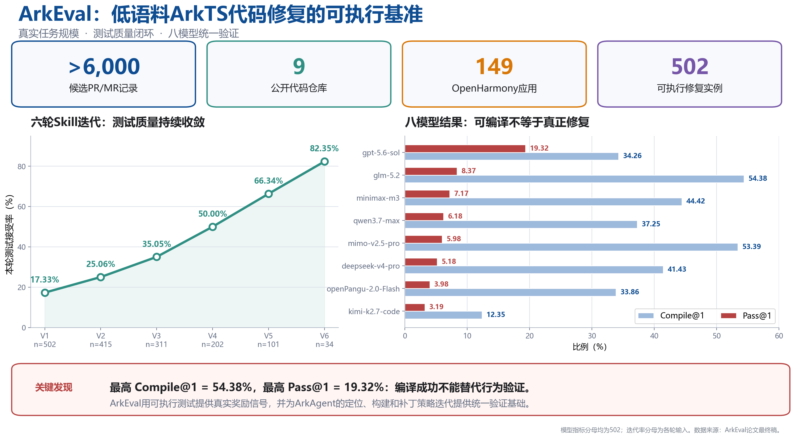 ArkEval 数据概览