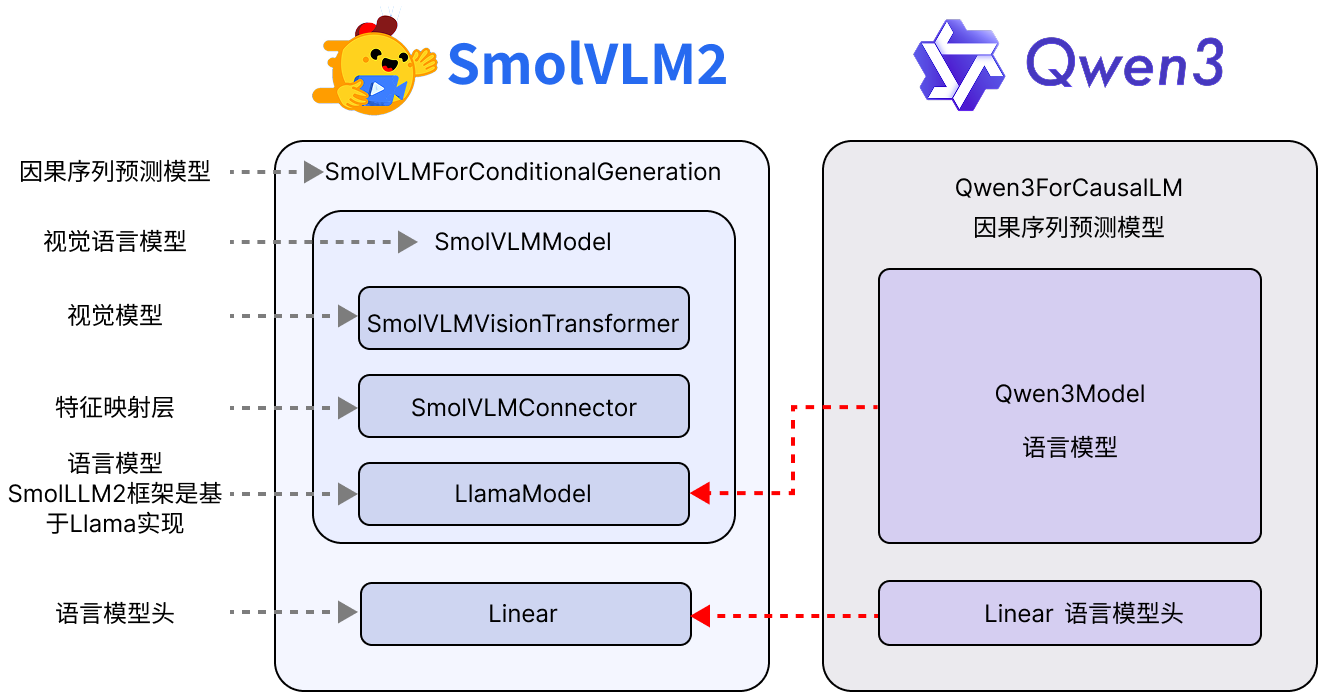 change_model