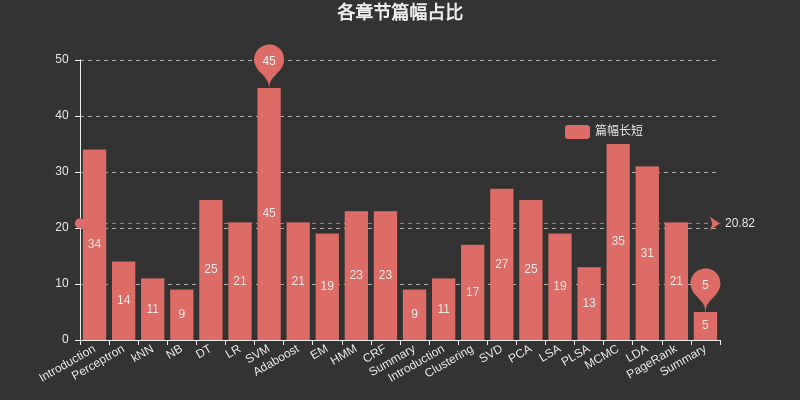 各章节篇幅占比
