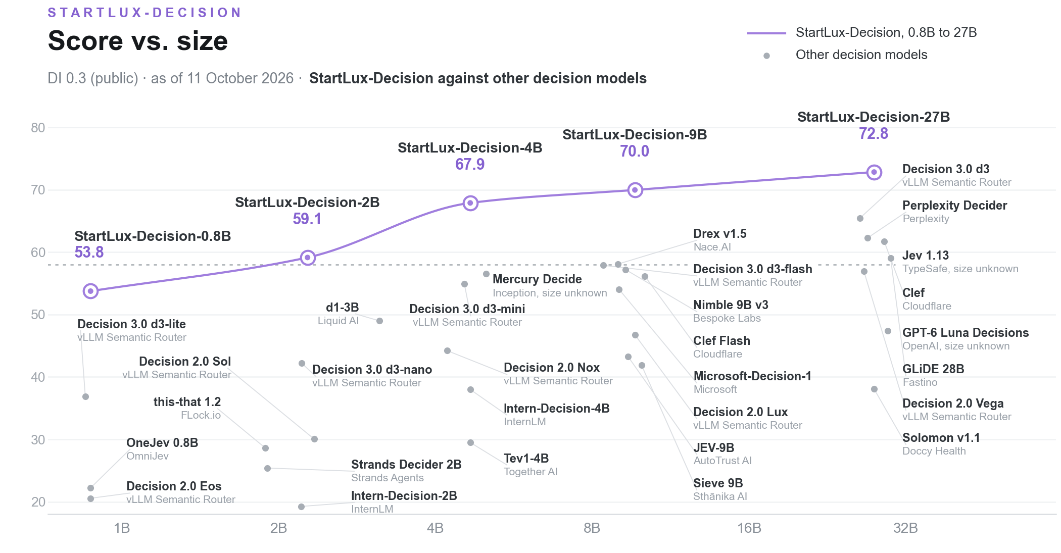 Decision Index 0.3 public score against model size