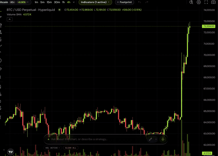 A trendline being drawn across the candles