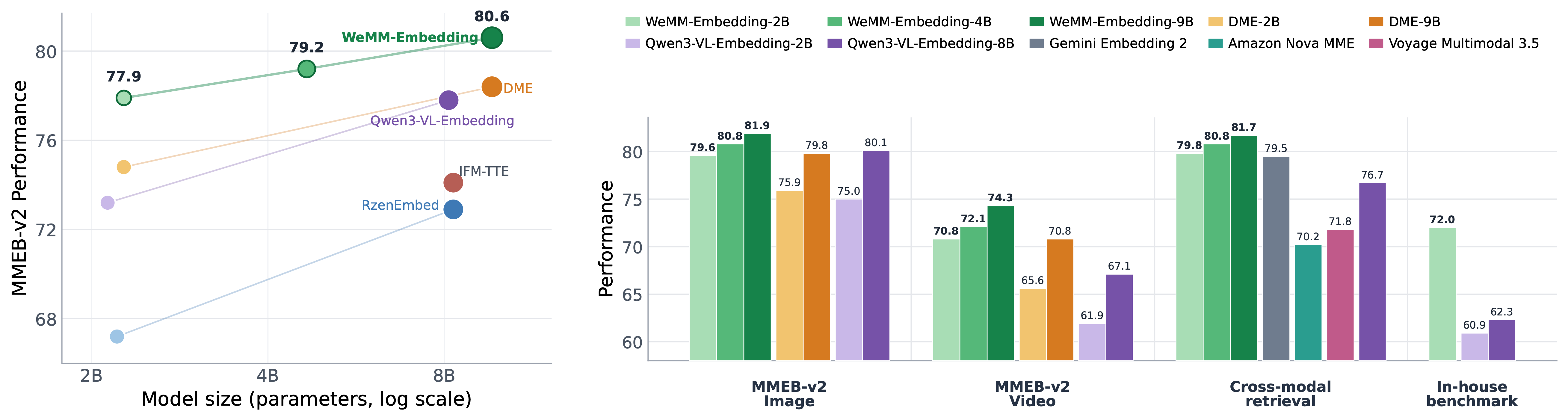 WeMM-Embedding Performance Overview