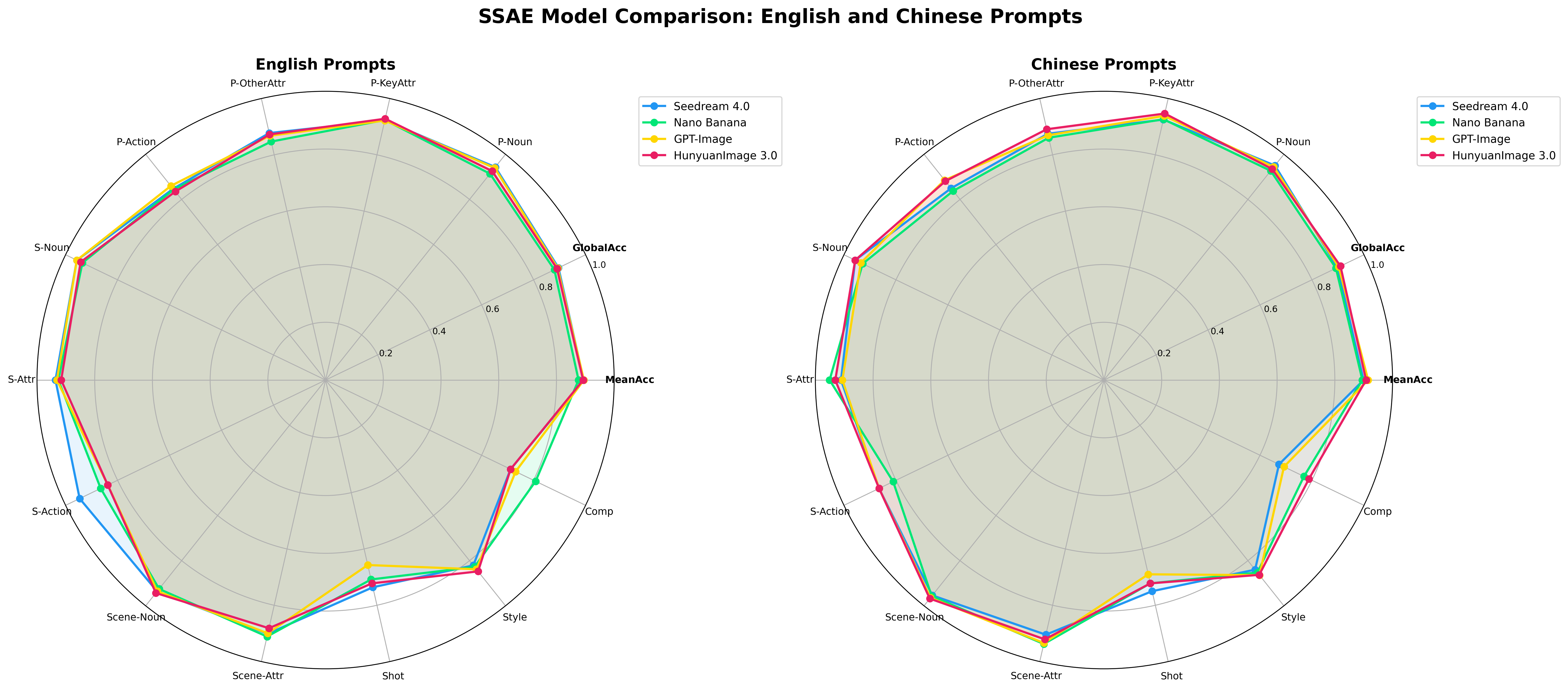 Human Evaluation with Other Models
