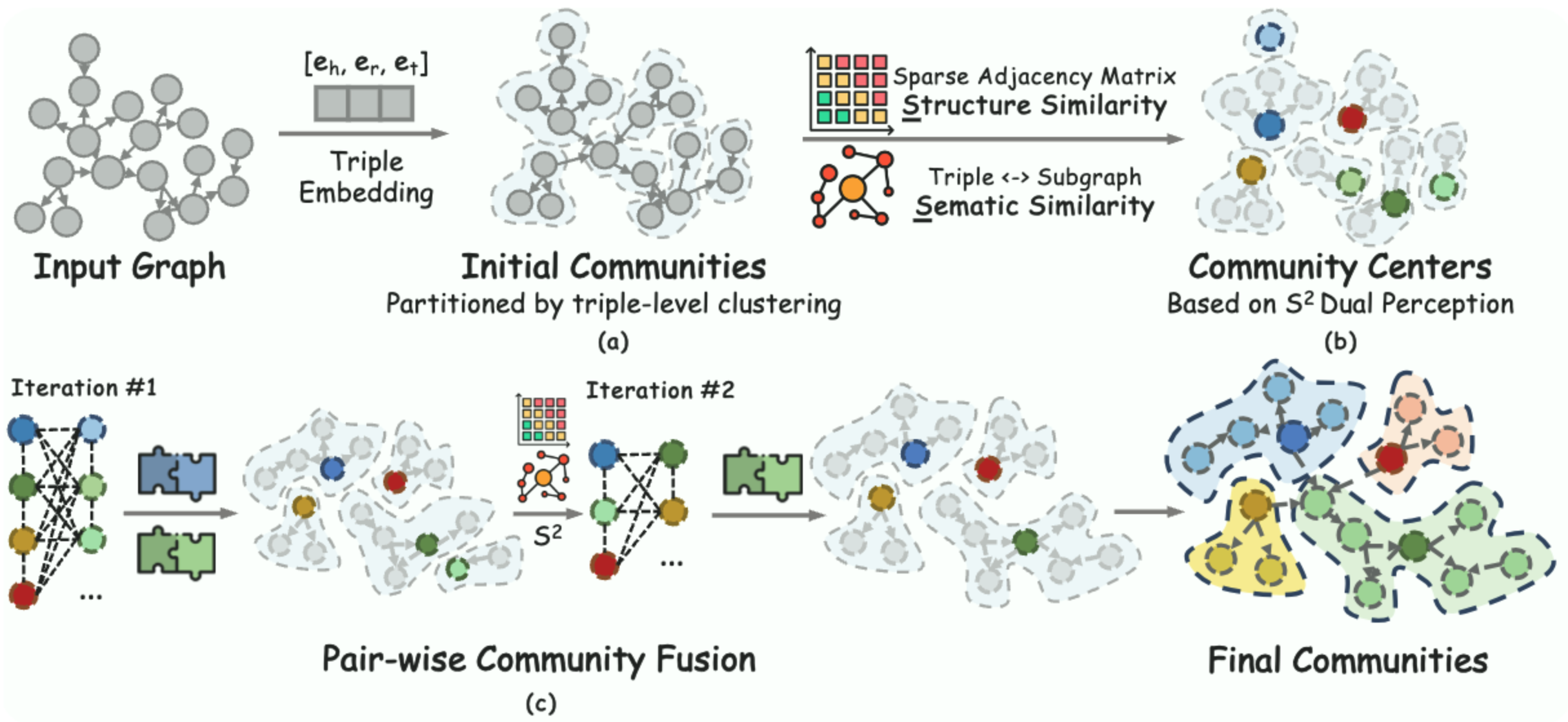 Youtu-GraphRAG Community Detection