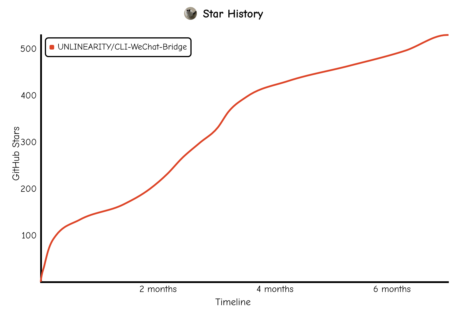 Star History