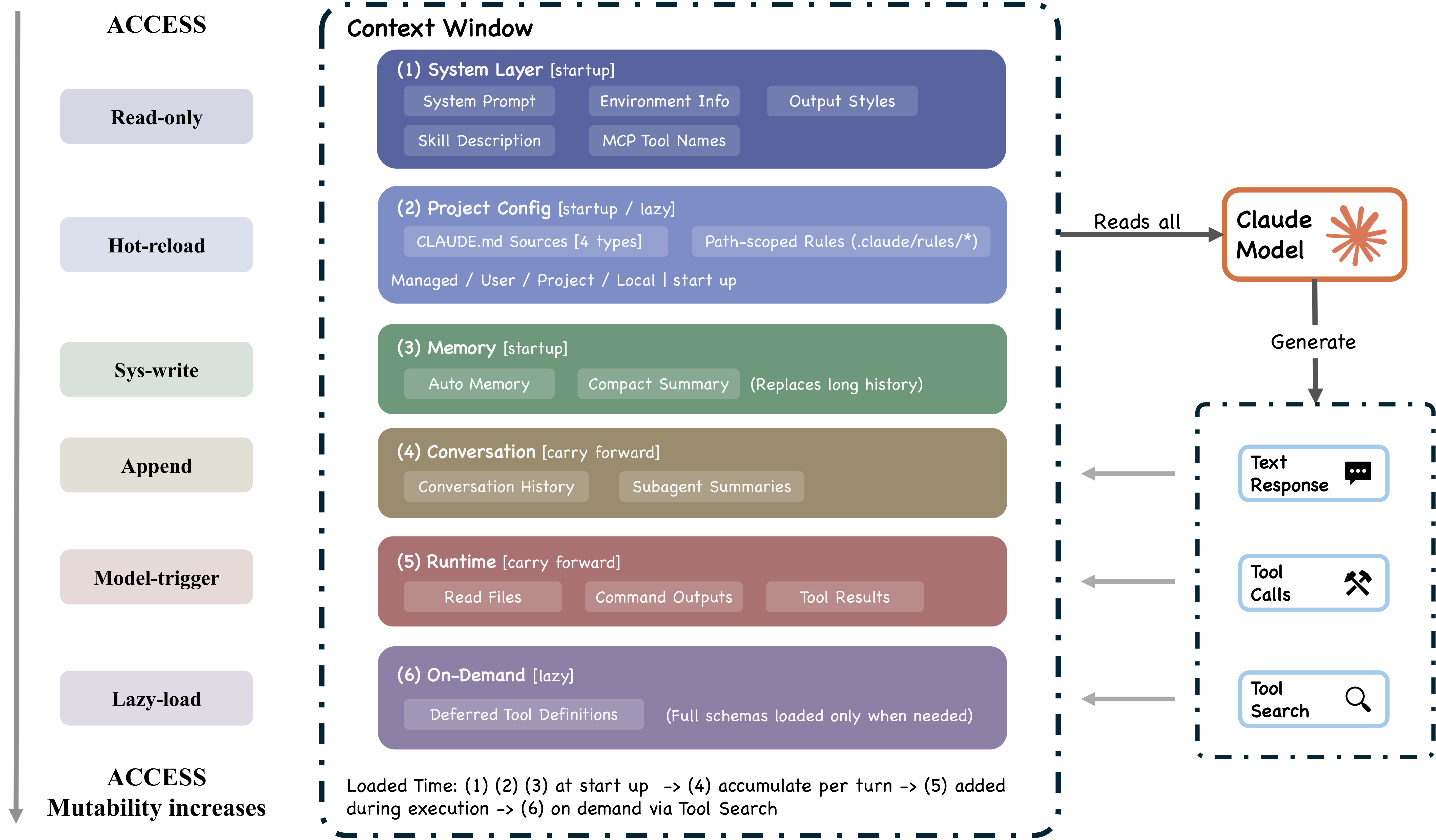 Context construction