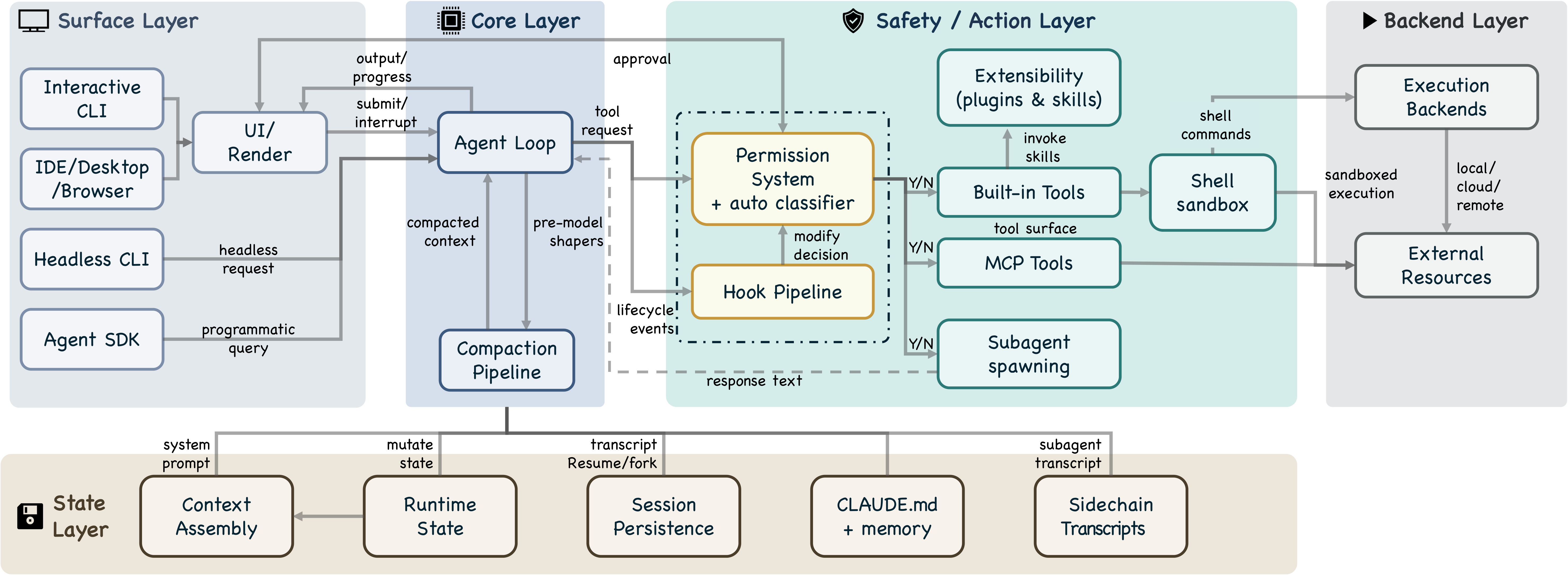 5-layer subsystem decomposition
