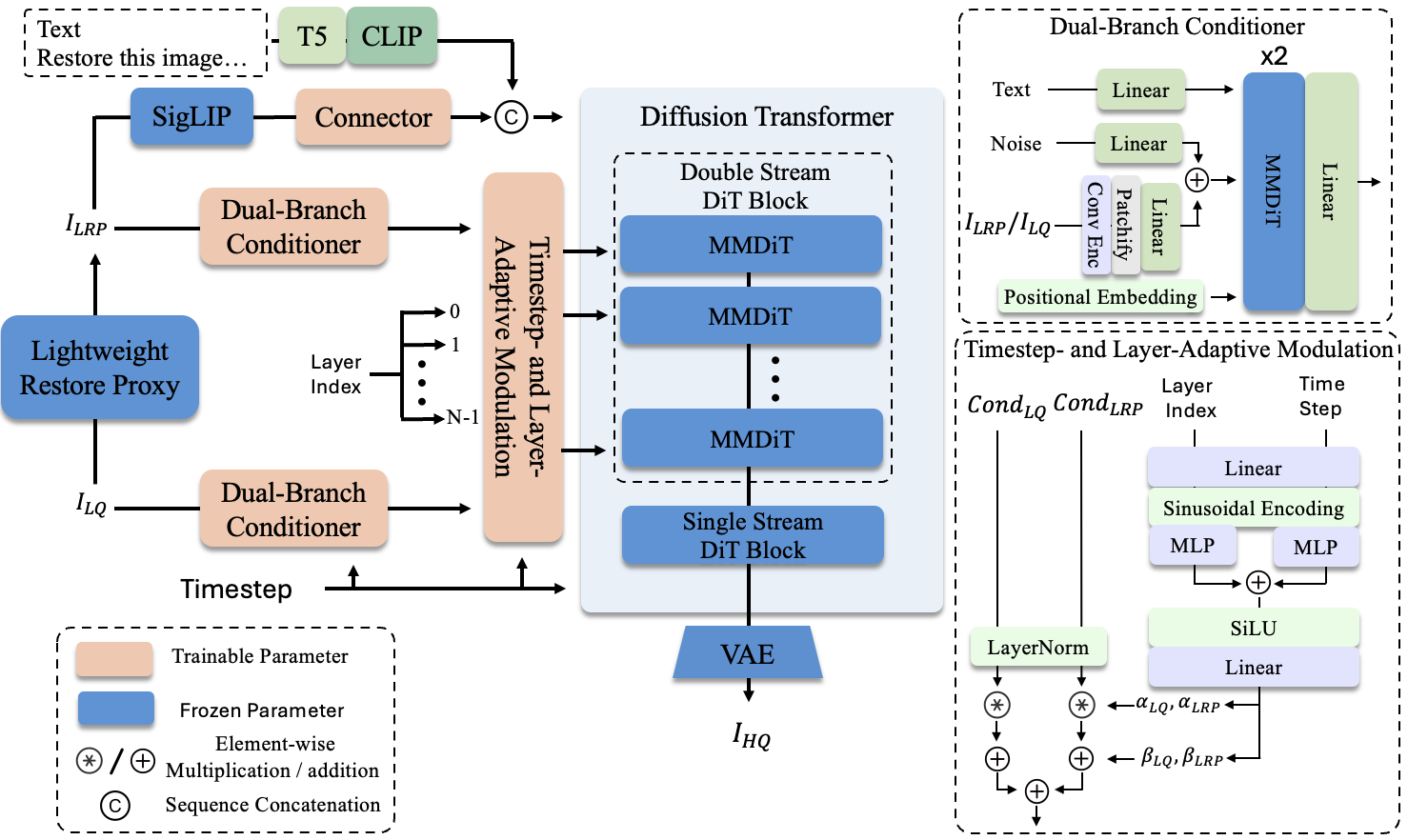 LucidFlux Framework Overview
