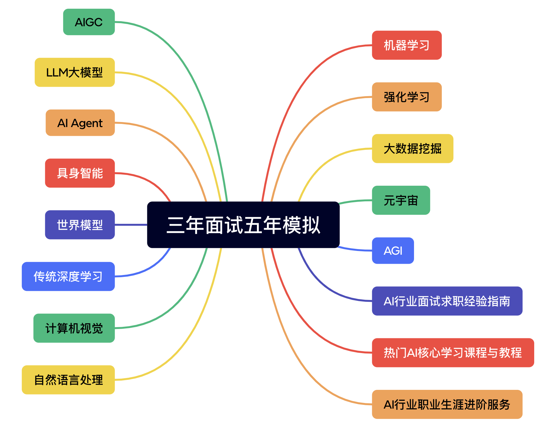 【三年面试五年模拟】内容大纲