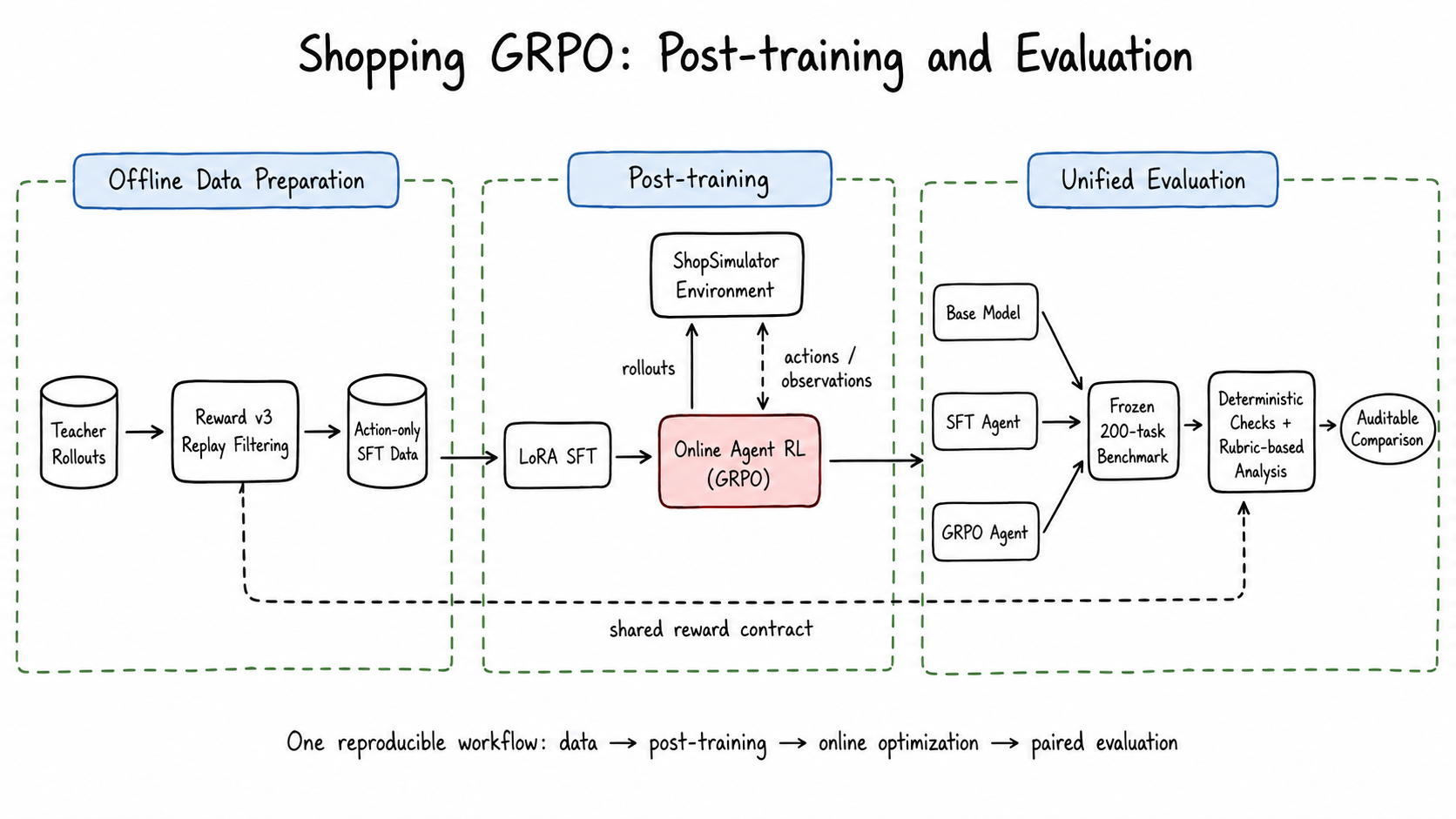 Shopping GRPO project overview