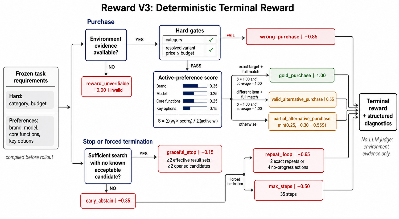Reward V3 decision rules
