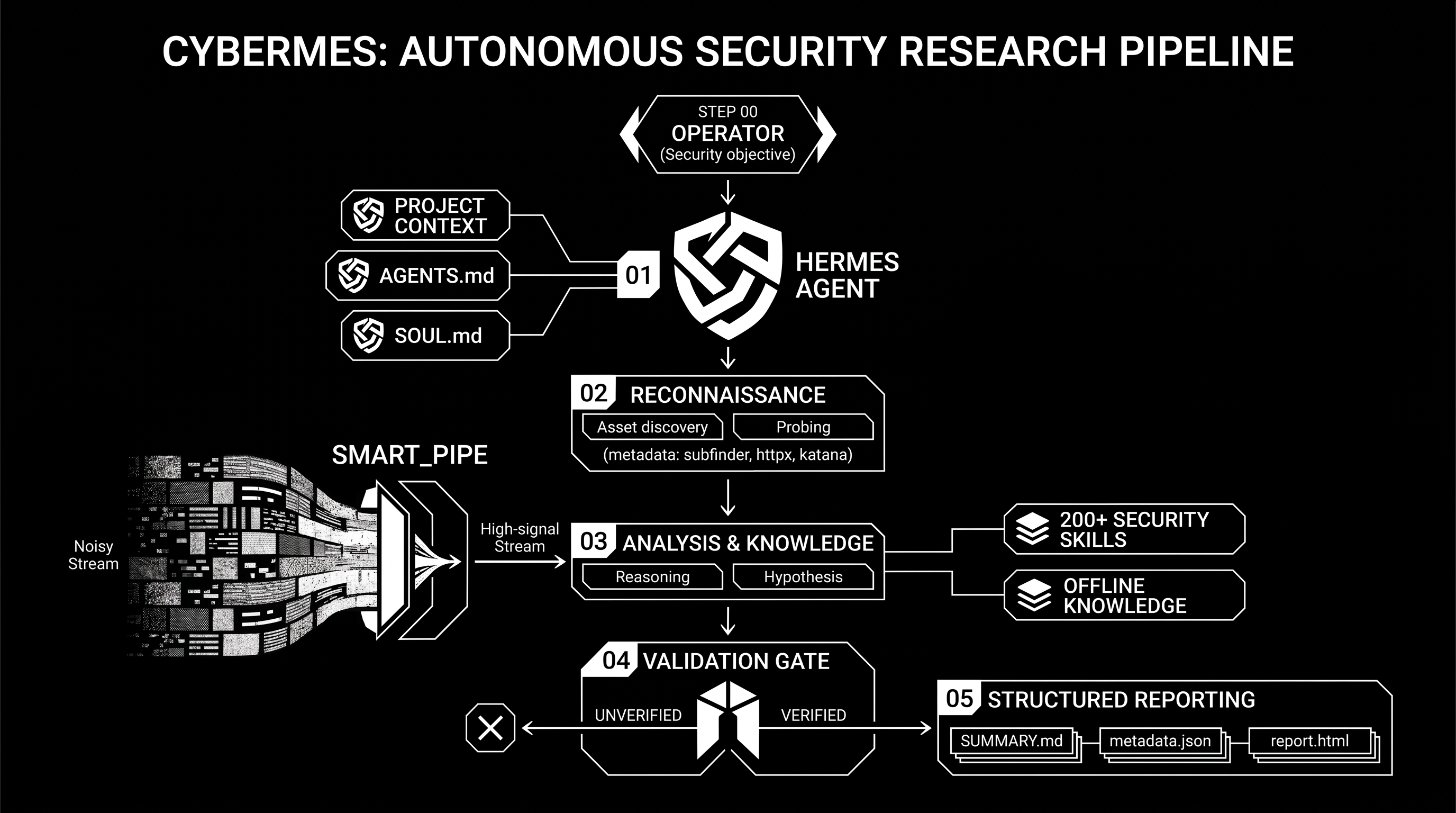 Cybermes Hermes CLI Workflow