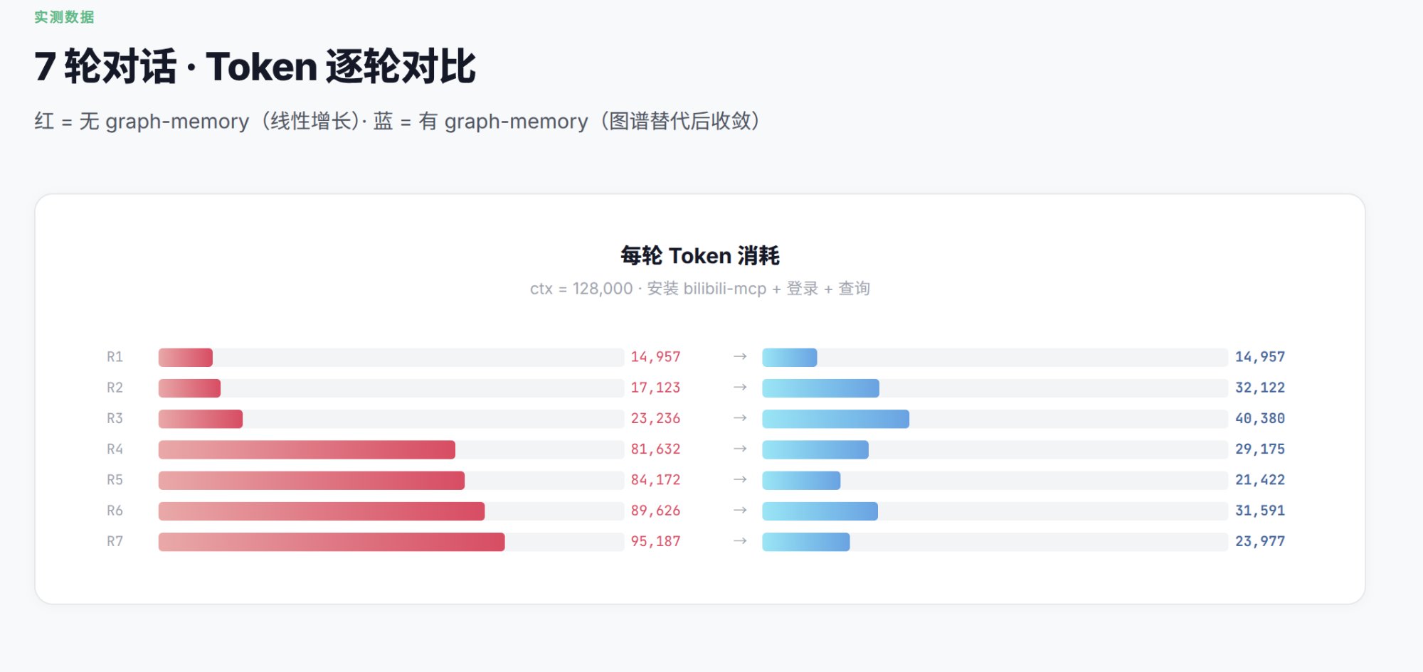 Earlier OpenClaw seven-turn token comparison