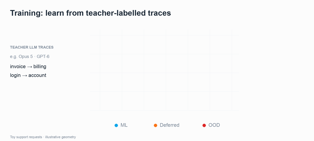 Teacher-labelled traces become an ML student and deferral policy. Blue requests receive a local ML label; orange deferred and red OOD requests go to the teacher LLM.