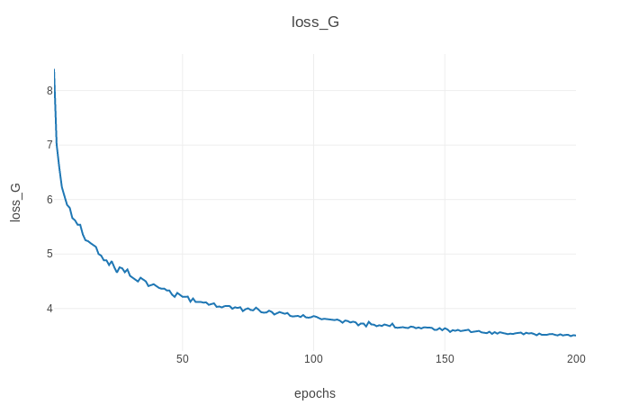 Generator loss