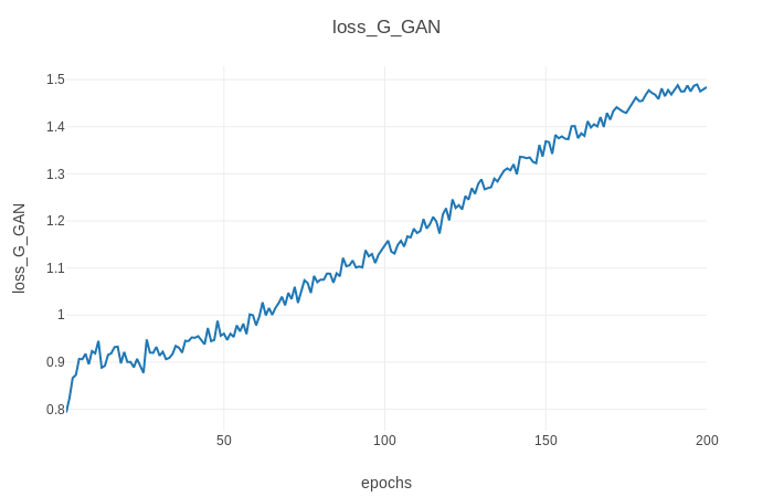 Generator GAN loss