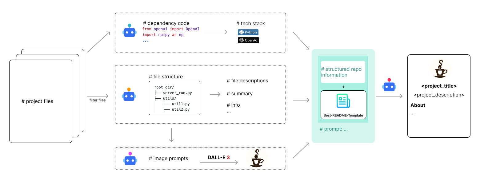 Flow Chart