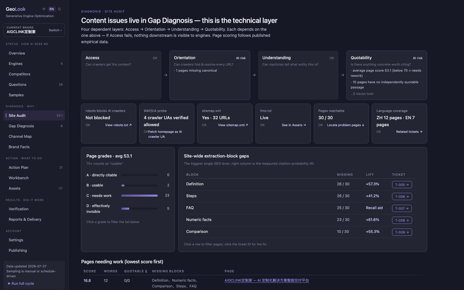 Site audit · four-layer chain