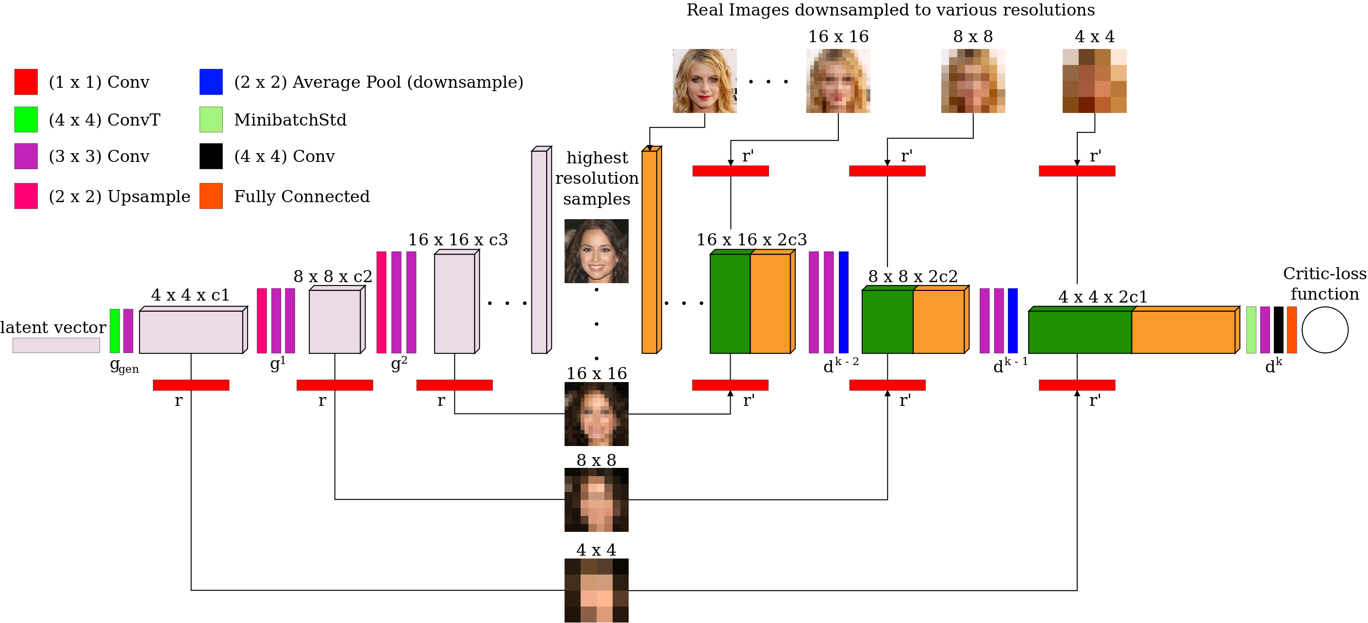 proposed MSG-GAN architecture