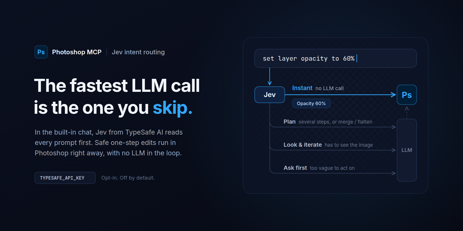 Jev routes each prompt before any LLM runs: one safe command goes straight to Photoshop with no LLM call; plans, visual checks and vague requests go to the LLM
