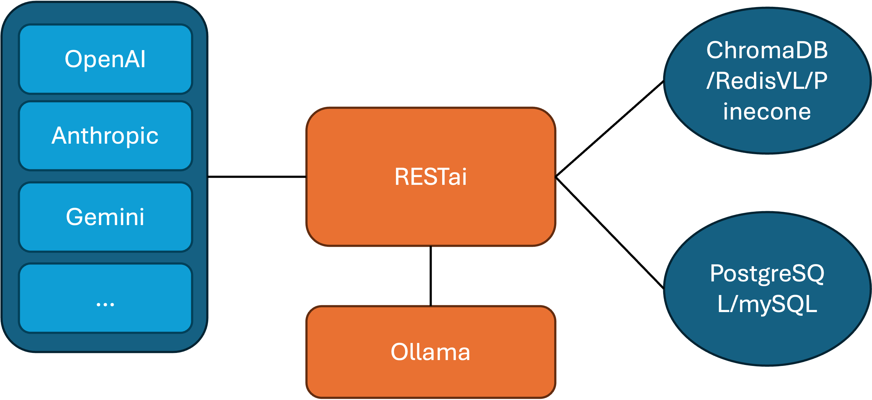 RESTai Stateful Architecture