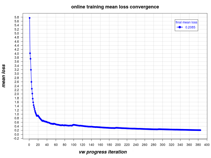 loss convergence in 4 data passes error convergence (after partial descending sort by delta)