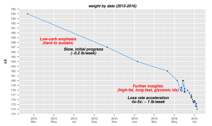 weight loss progress weight vs time in the past 16 months or so