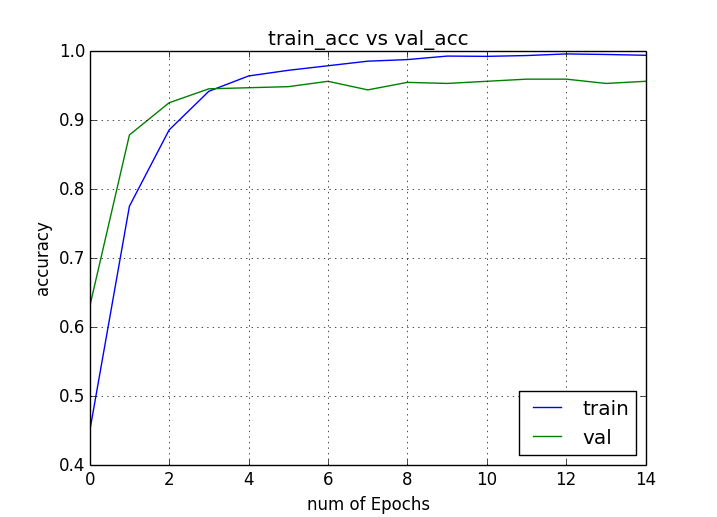 Training Accuracy Vs Validation Accuracy