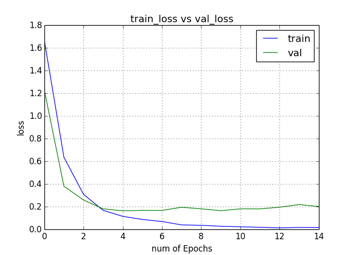 Training Loss Vs Validation Loss