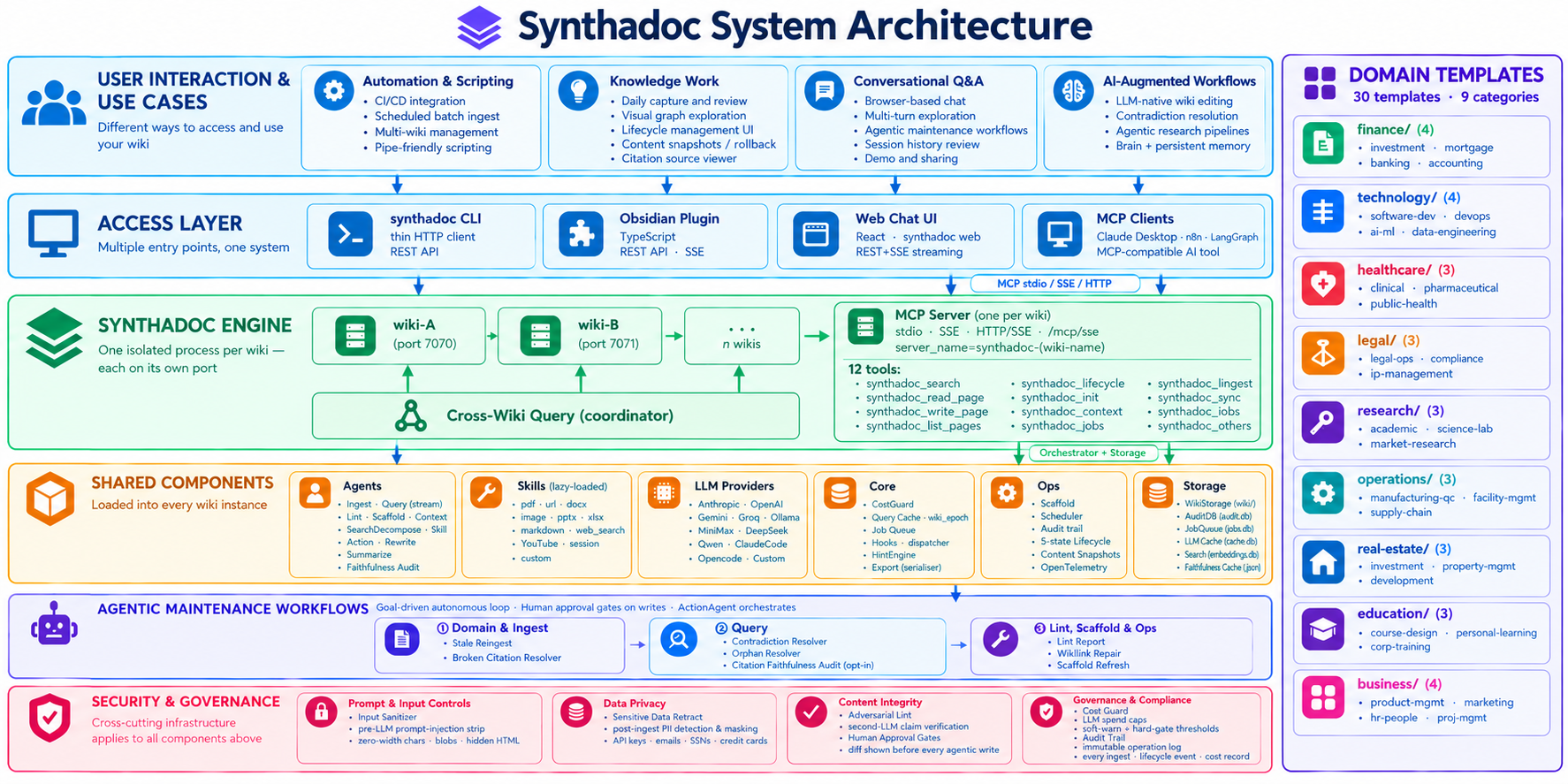 Synthadoc Architecture